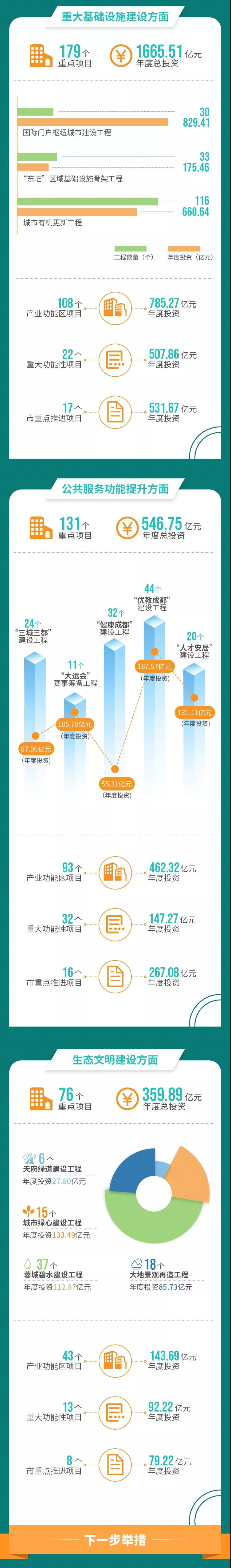 2020年成都市重点项目计划正式出台