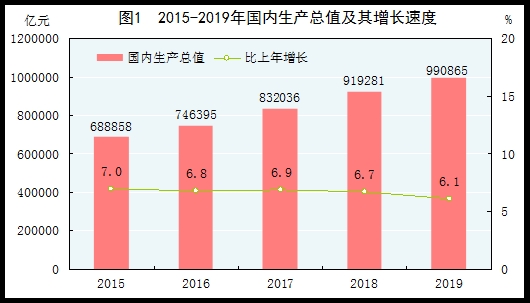 统计局：2019年国内生产总值990865亿元