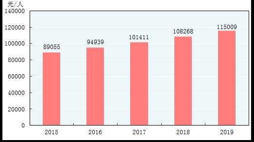 统计局：2019年国内生产总值990865亿元