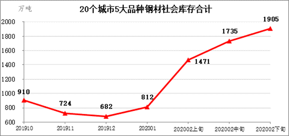 中钢协：2月下旬钢材社会库存旬报