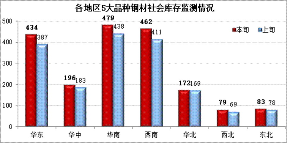中钢协：2月下旬钢材社会库存旬报