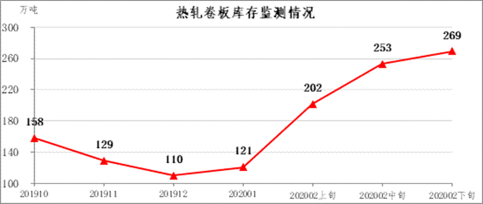 中钢协：2月下旬钢材社会库存旬报