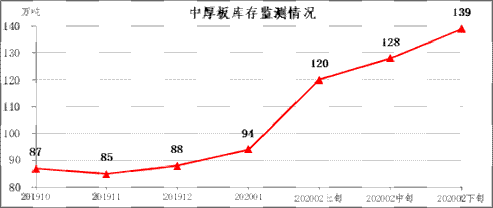 中钢协：2月下旬钢材社会库存旬报
