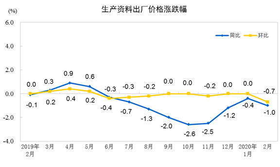 2月份工业生产者出厂价格同比下降0.4%