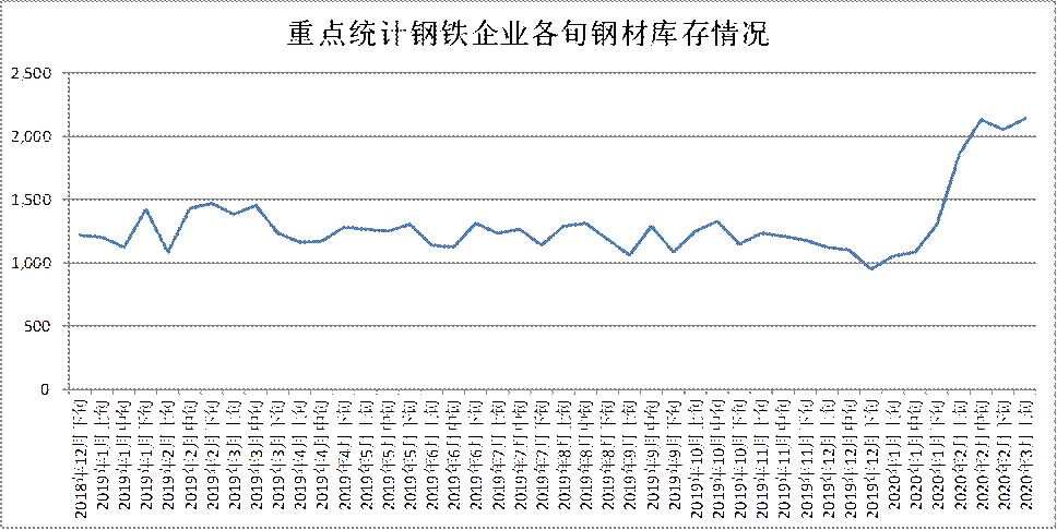 中钢协：2020年3月上旬钢铁企业生产与库存情况