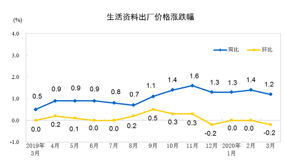 3月份工业生产者出厂价格同比下降1.5%