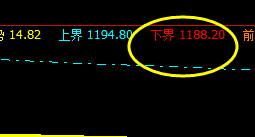 焦煤，系统下界：1188  精准回升，盘低：1189.5