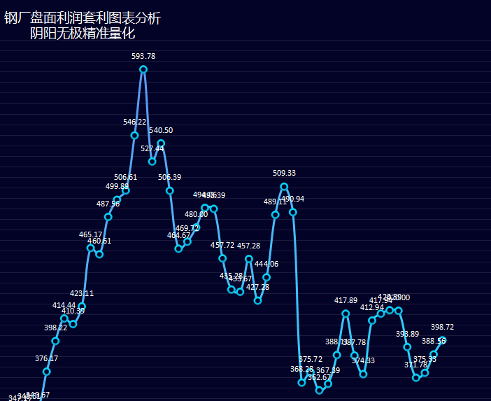 今日钢厂盘面利润小幅走扩10.17