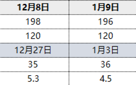 焦炭，港口库存继续降库