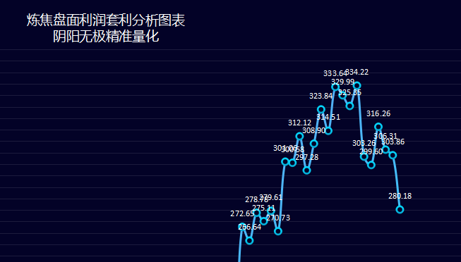焦炭，今日炼焦利润大幅走扩