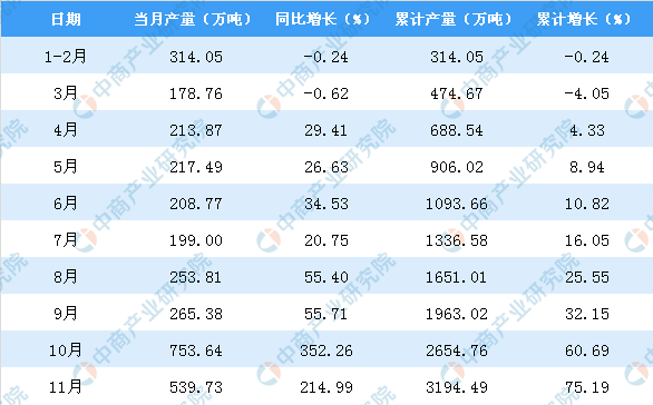 2019年1-11月山东省铁矿石产量为3194.49万吨