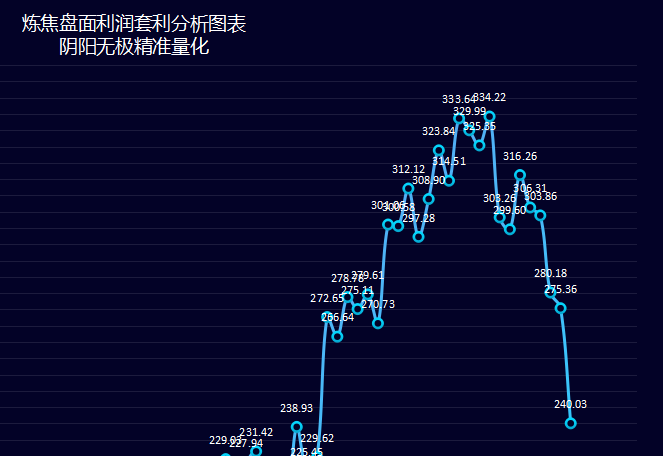 利润跟踪：今日炼焦盘面利润大幅走缩