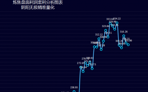 炼焦利润近两日小幅走弱