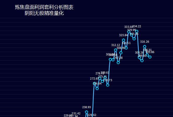 炼焦利润近两日小幅走弱