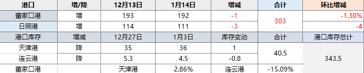 焦炭，港口库存进一步下降