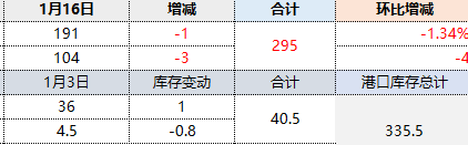 16日：焦炭港口库存继续下降