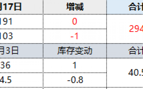17日：焦炭港口库存小幅下降1万吨