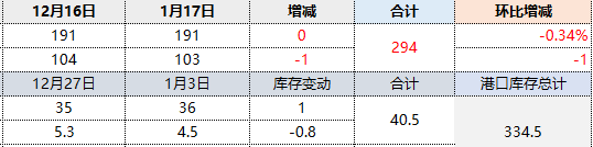 17日：焦炭港口库存小幅下降1万吨