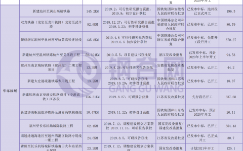 2020年有这些重大铁路项目开工建设！
