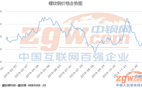 沙钢降80！湘钢降100