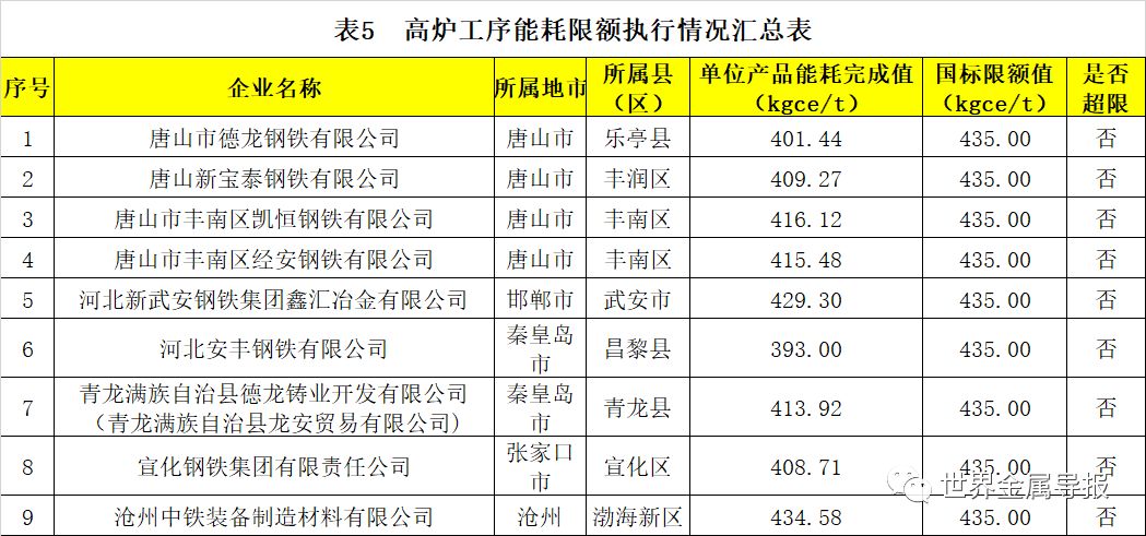 河北：对钢铁等行业企业开展节能监察
