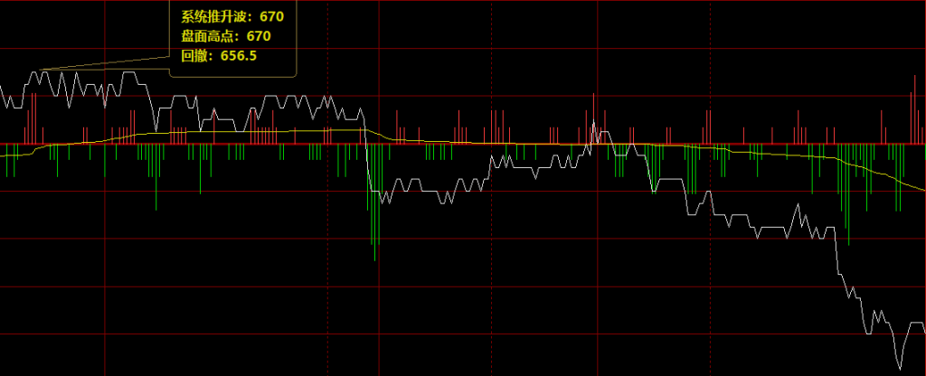 16日：铁矿石主力合约 系统推升波精准回披
