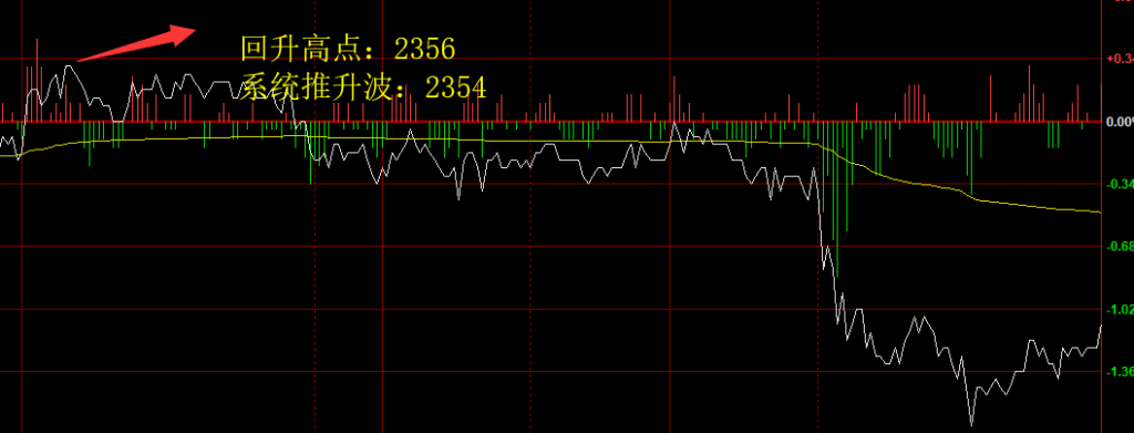 16日：甲醇主力合约 于系统推升波精准回撤
