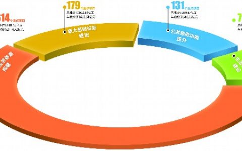 成都市2020年重点项目计划