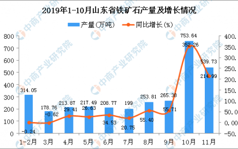2019年1-11月山东省铁矿石产量为3194.49万吨