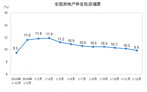 2019年1—12月份全国房地产开发投资和销售情况