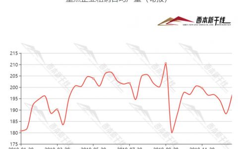 1月上旬重点钢企粗钢日均产量196.78万吨
