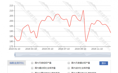 12月下旬重点钢企粗钢日均产量188.28万吨