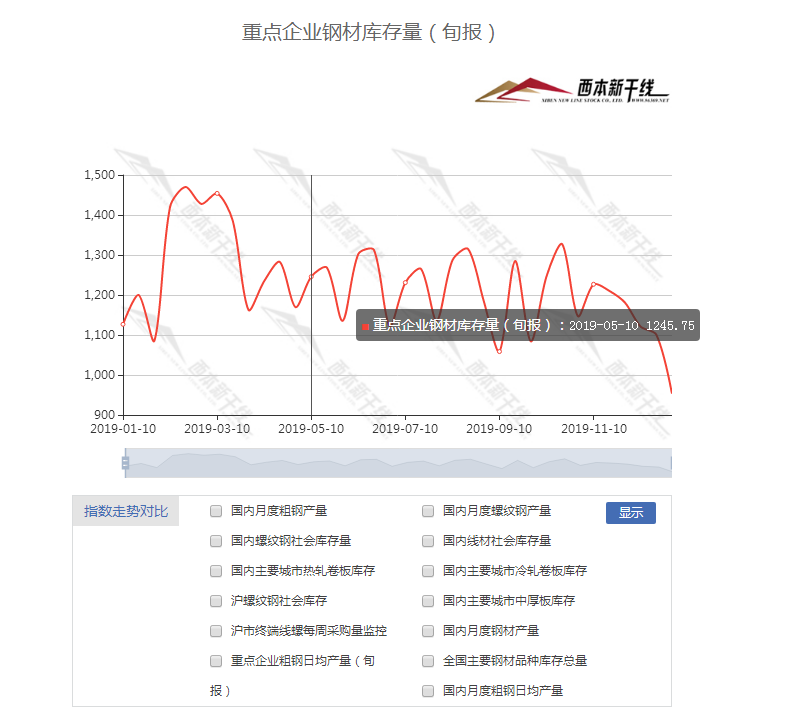 12月下旬重点钢企粗钢日均产量188.28万吨