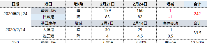 焦炭：24日两大港口库存进一步维稳