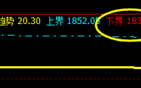 焦炭，25日早盘低开精准触及系统下界并回升