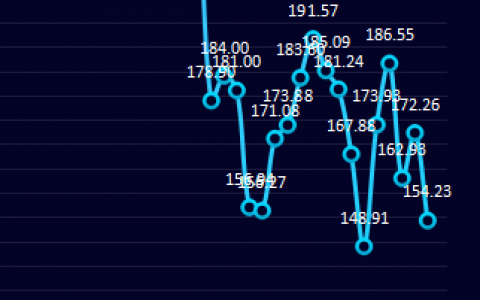 焦炭，26日盘面利润大幅走缩18.03至154.23