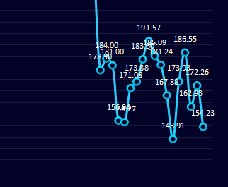 焦炭，26日盘面利润大幅走缩18.03至154.23