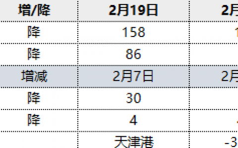 焦炭：20日港口库存小幅下降