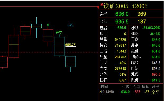 铁矿石：非常精确的多空转折结构