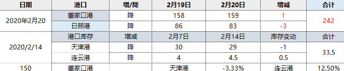 焦炭：20日港口库存小幅下降