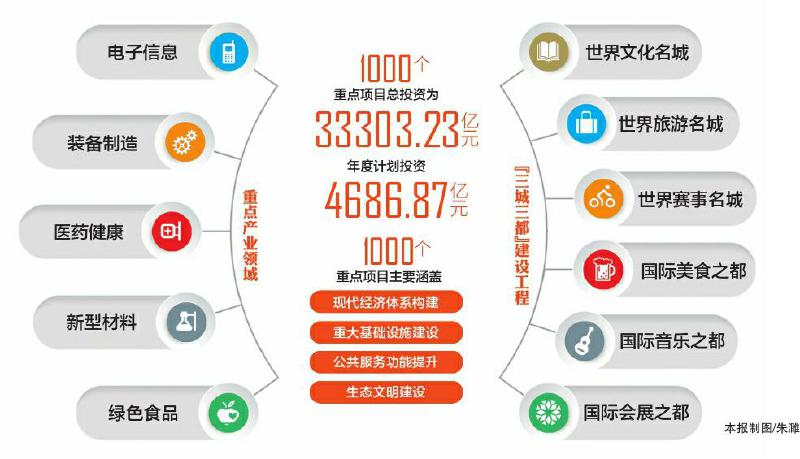 2020年成都将实施1000个重点项目