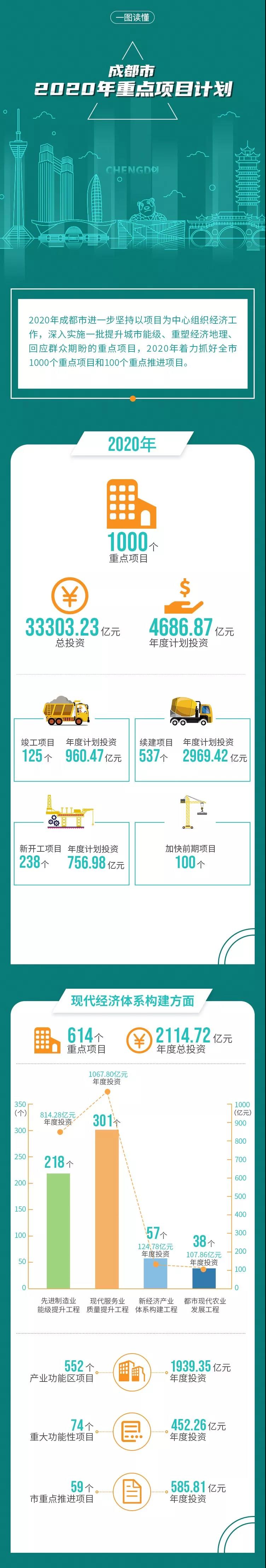 2020年成都市重点项目计划正式出台