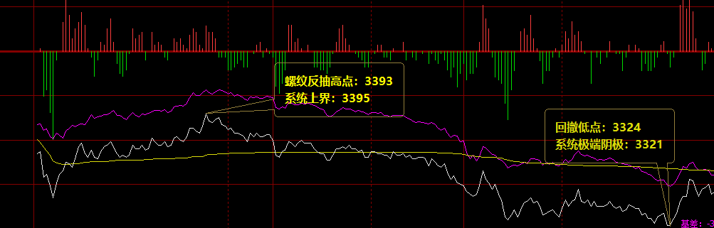 螺纹：28日整个全天波动价格结构
