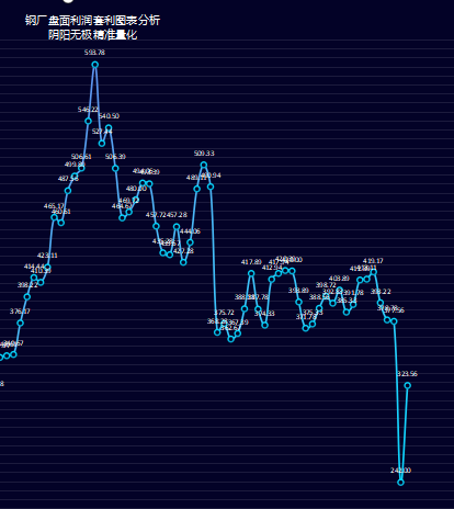 钢厂盘面利润，3日大幅走缩135.56