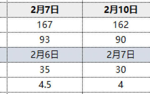 10日：焦炭港口库存持续下降