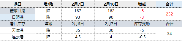 10日：焦炭港口库存持续下降