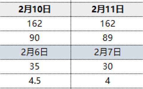 焦炭:11日两大港口库存降库1万吨