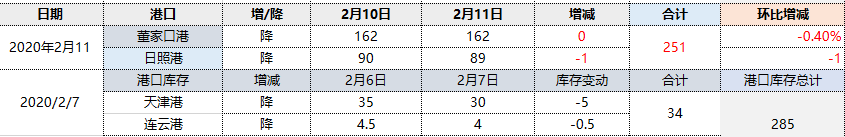 焦炭:11日两大港口库存降库1万吨
