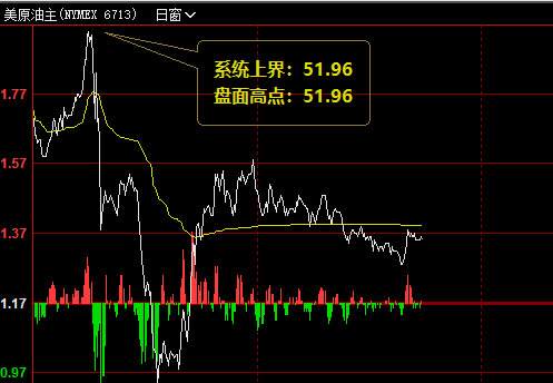 美原油：13日午盘系统上界实现精准回撤