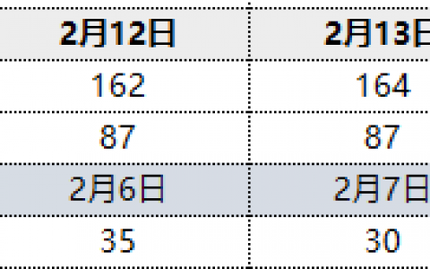 焦炭：13日两大港口库存上升2万吨